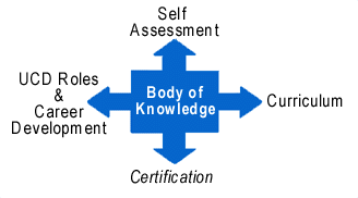 A body of knowledge is at the center of other aspects of developing the profession, including a currculum, developing roles, a self-assessment tool and eventually a certification.
