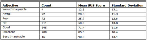 Determining What Individual SUS Scores Mean: Adding an Adjective Rating ...