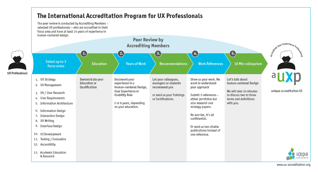 International Accreditation Program for UX Professionals process diagram