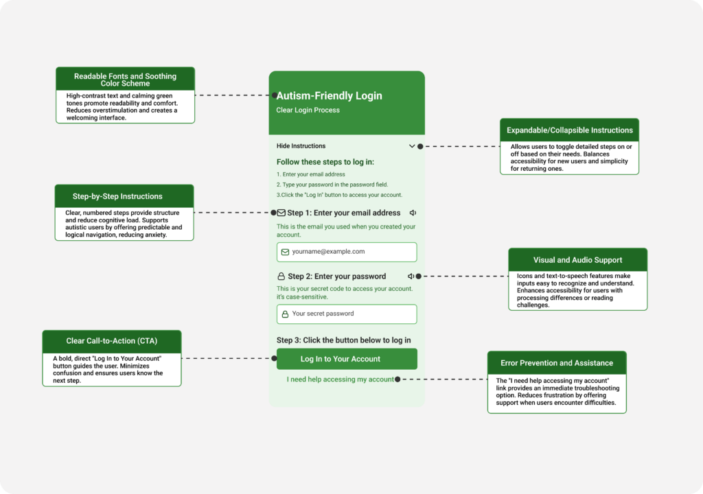 Designing for Autism Annotations